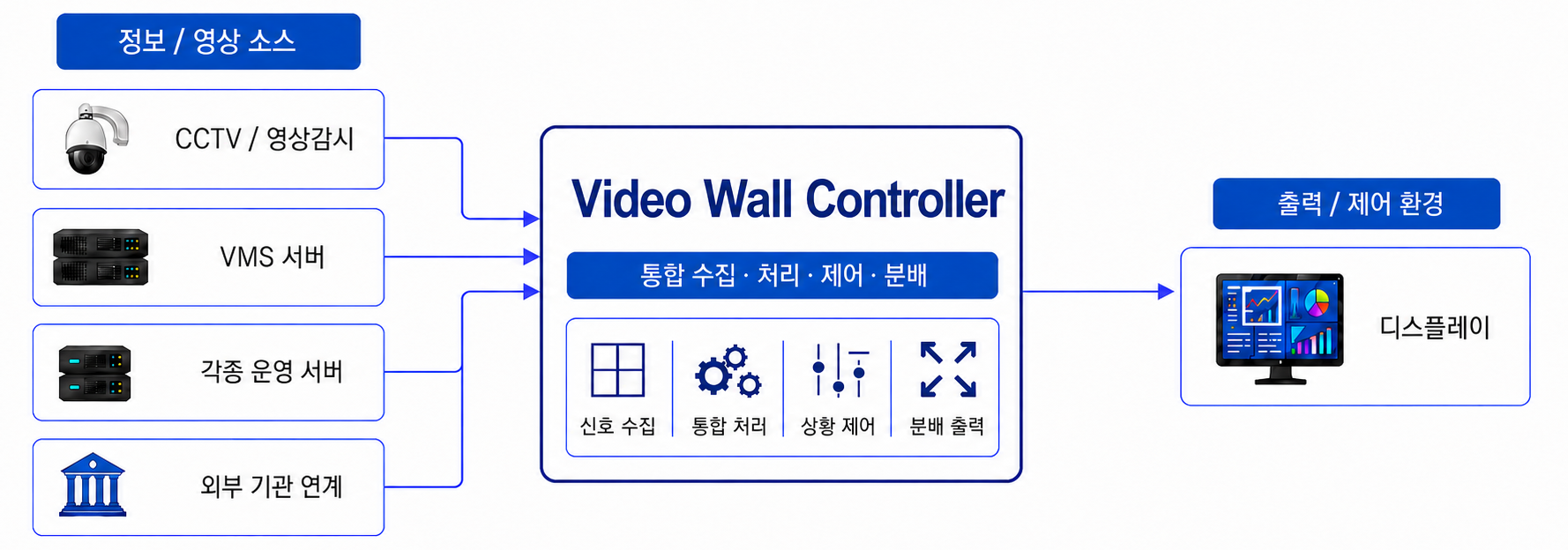Video Wall Controller